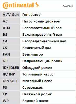 Ремень грм <b>CONTITECH CT1204</b> - изображение 2