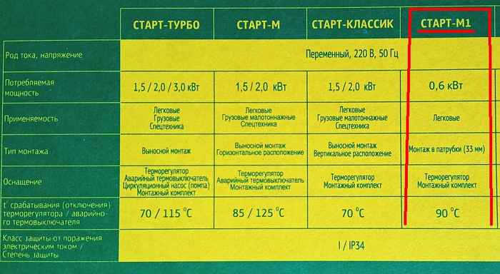 Подогреватель двигателя/тосола предпусковой 0, 6 кВт конвекционный 220V ВАЗ 2101-2115 СТАРТ-М1 - изображение 5