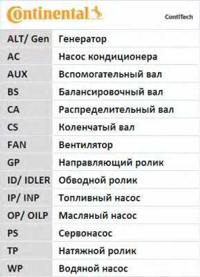 Комплект ремня грм <b>CONTITECH CT1014K3</b> - изображение 2